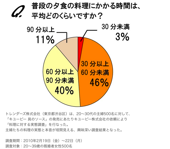 料理しないメリットと罪悪感を感じない５つの方法 こえふのシングルマザーブログ